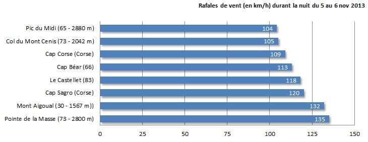 Image d'illustration pour Mistral et tramontane - forts vents en montagne