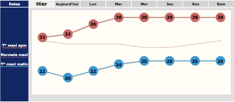 Image d'illustration pour Canicule durable dans le Sud-Est, avant une extension généralisée ?