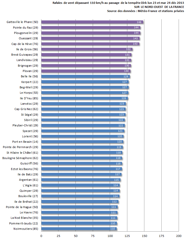 Image d'illustration pour Bilan du passage de Dirk sur le Nord-Ouest de la France