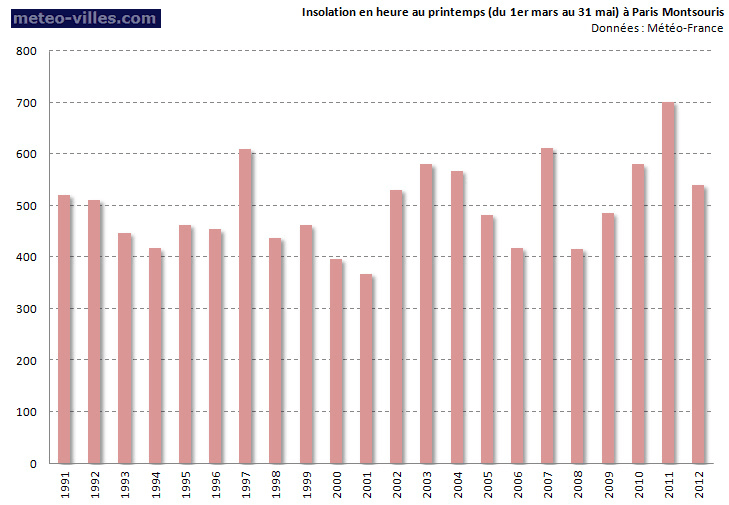 Image d'illustration pour Météo-Paris : Printemps en manque de soleil