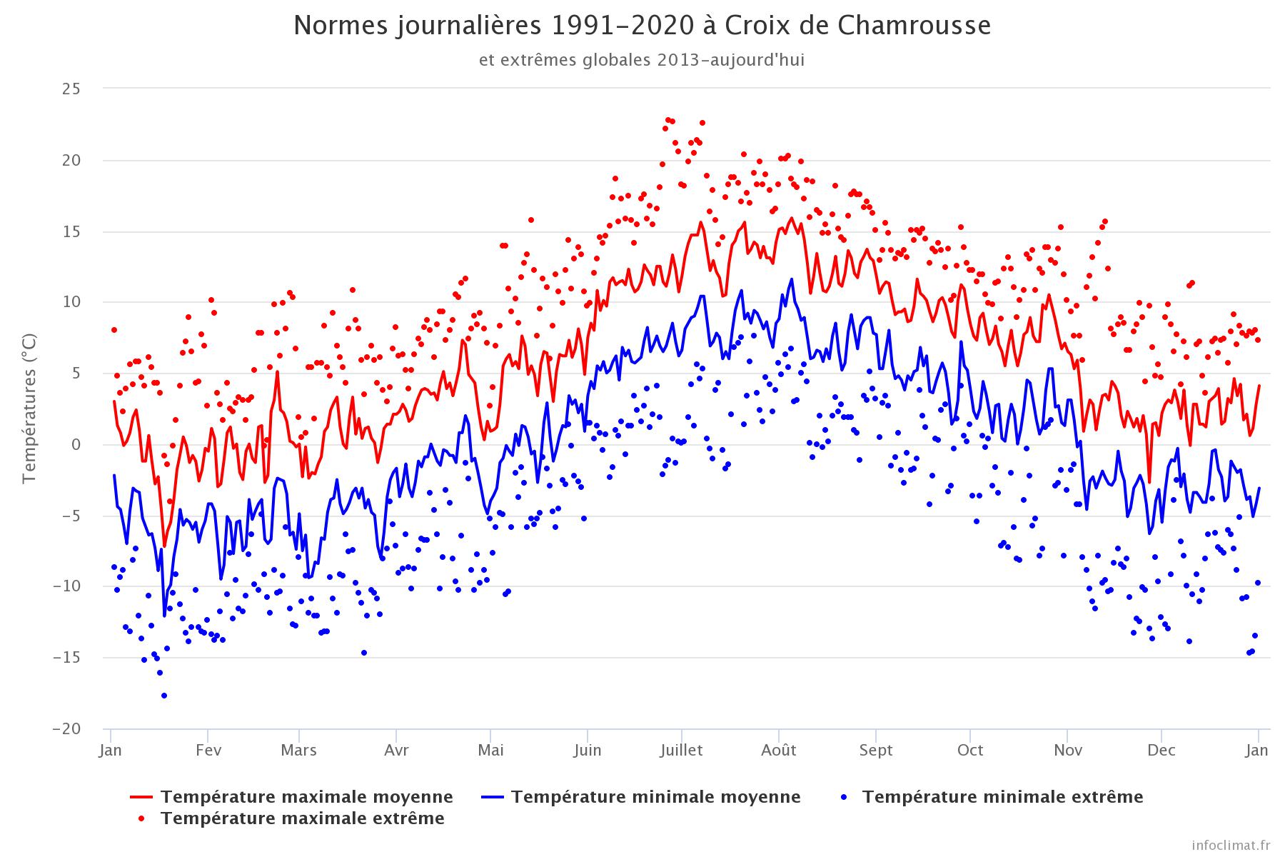 Image d'illustration pour Chamrousse climat-neige