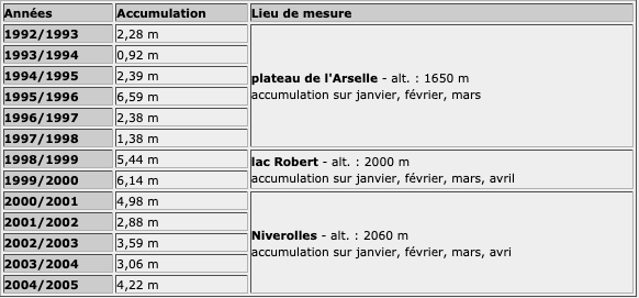 Image d'illustration pour Chamrousse climat-neige